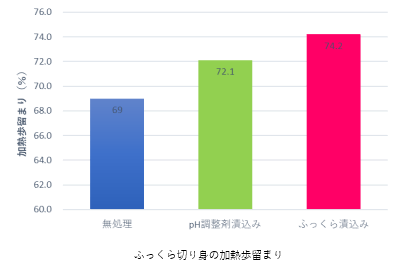 ふっくら切身の商品特性