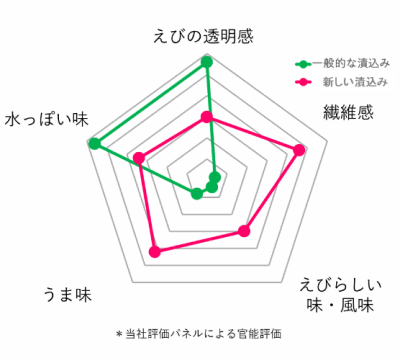 新しい漬込み技術の商品特徴