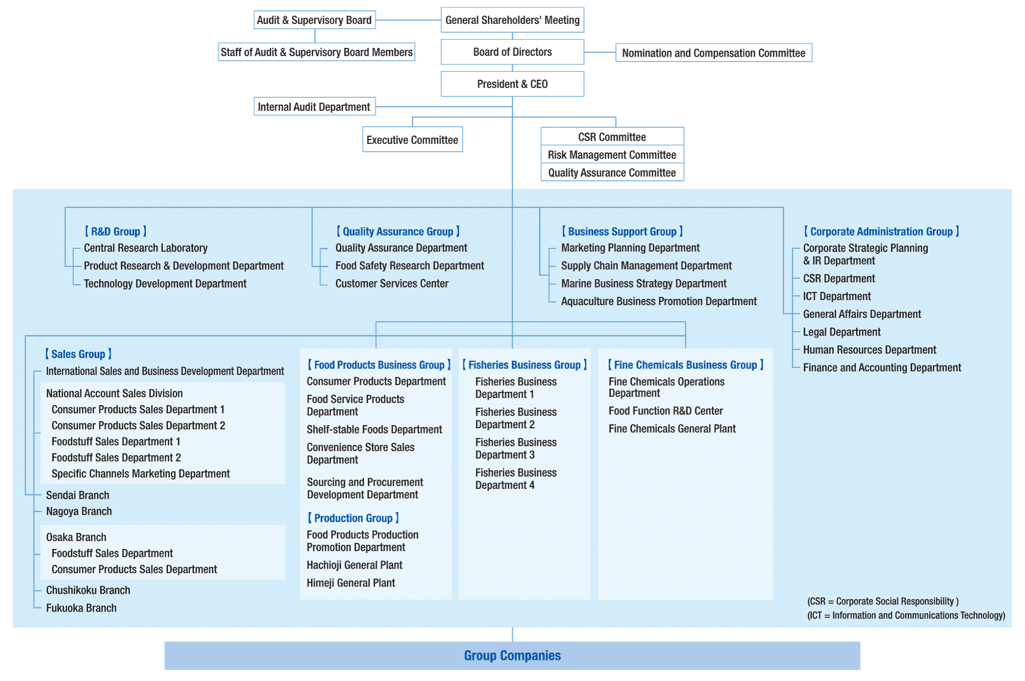 Shell Organization Chart