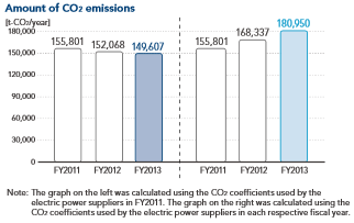 photo:Amount of CO2 emissions
