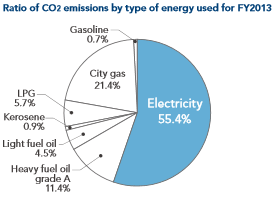 photo:Ratio of CO2 emissions by type of energy used for FY2013