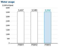 photo:Water usage
