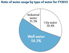 photo:Ratio of water usage by type of water for FY2013
