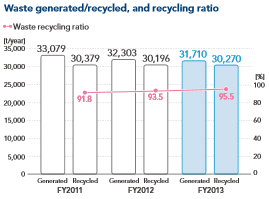 photo:Waste generated/recycled, and recycling ratio