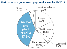 photo:Ratio of waste generated type of waste for FY2013