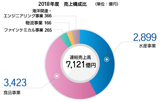 2016年度 売上構成比