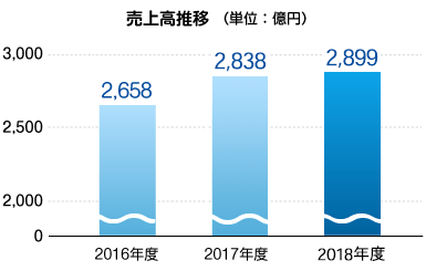 水産事業 売上高推移