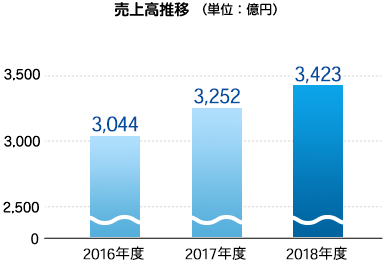 食品事業 売上高推移