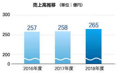 ファインケミカル事業 売上高推移