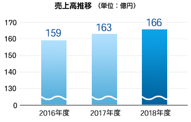 物流事業 売上高推移