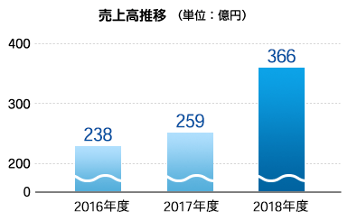海洋関連・エンジニアリング他の事業 売上高推移