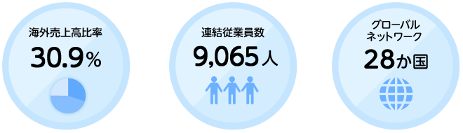 海外売上高比率29.7% 連結従業員数8,722人 グローバルネットワーク26か国