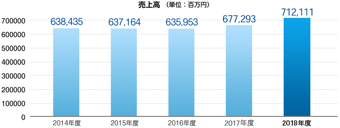 直近5年間の連結業績推移 売上高