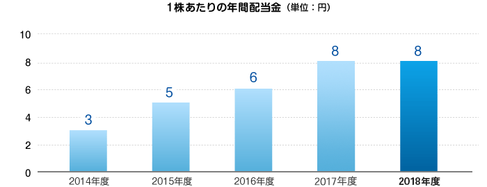 直近5年間の配当推移 1株あたりの年間配当金