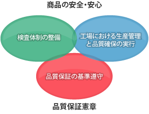 安全・安心の3つの柱の説明図