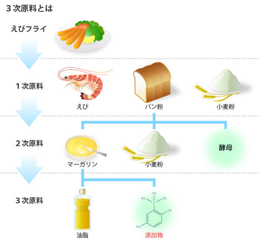3次原料の説明図