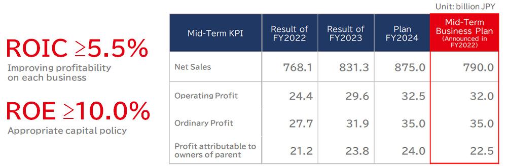 ROIC≥5.0%, ROE≥10.0% Plan FY2024: Net Sales 790.0 billion JPY, Operating Profit 32.0 billion JPY, Ordinary Profit 35.0 billion JPY, Profit attributable to owners of parent 22.5 billion JPY （Result of 
FY2022： Net Sales 768.1 billion JPY, Operating Profit 24.4 billion JPY, Ordinary Profit 27.7 billion JPY, Profit attributable to owners of parent 21.2 billion JPY）