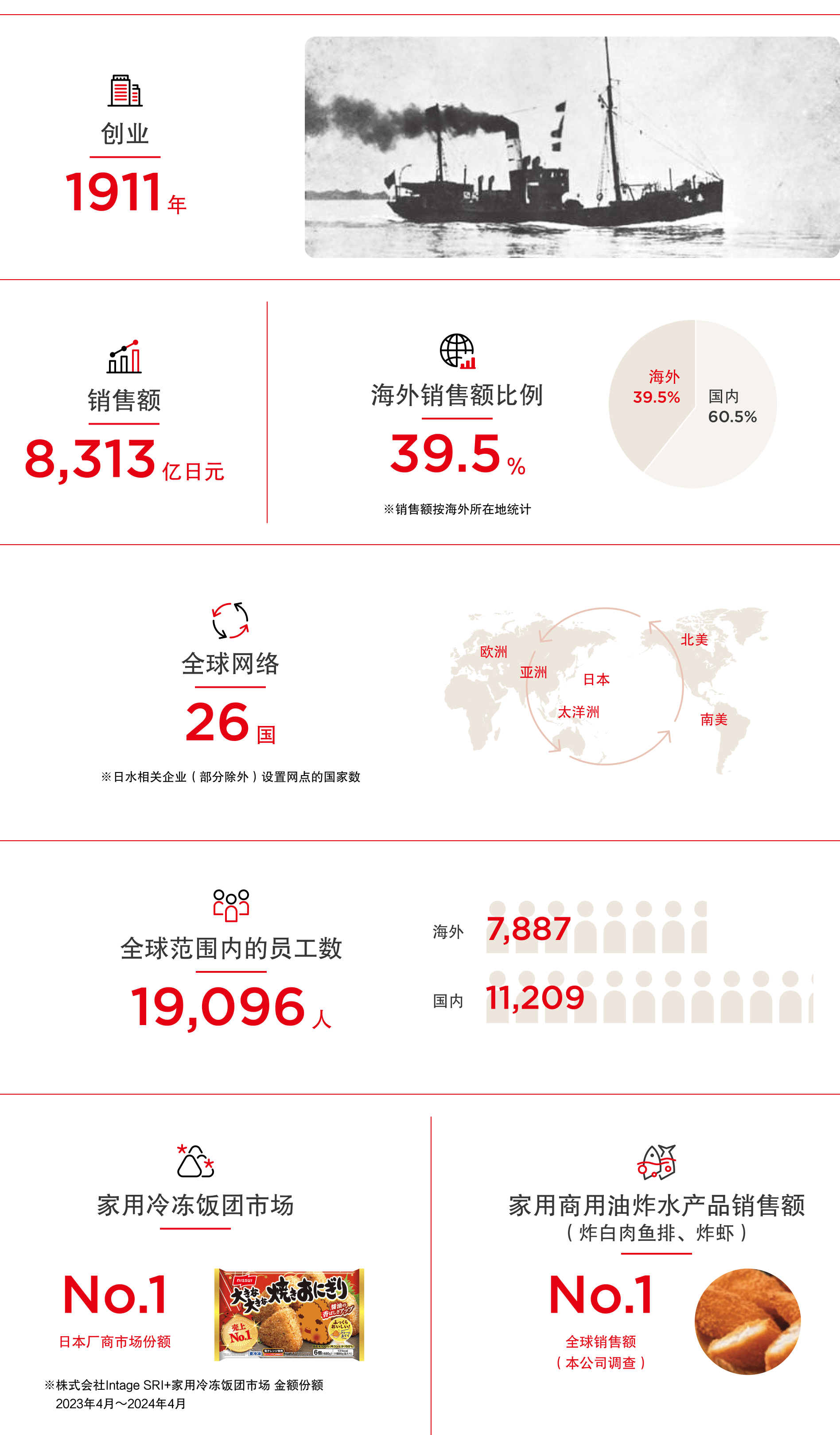 创业1911年、销售额8313亿日元、海外销售额比例39.5％※销售额按海外所在地统计、全球网络26国※日水相关企业（部分除外）设置网点的国家数、全球范围内的员工数19096人（海外7887人、国内11209人）、家用冷冻饭团市场 日本厂商市场份额No.1※株式会社Intage SRI+家用冷冻饭团市场 金额份额　2023年4月〜2024年4月、家用商用油炸水产品销售额（炸白肉鱼排、炸虾）全球销售额（本公司调查）No.1