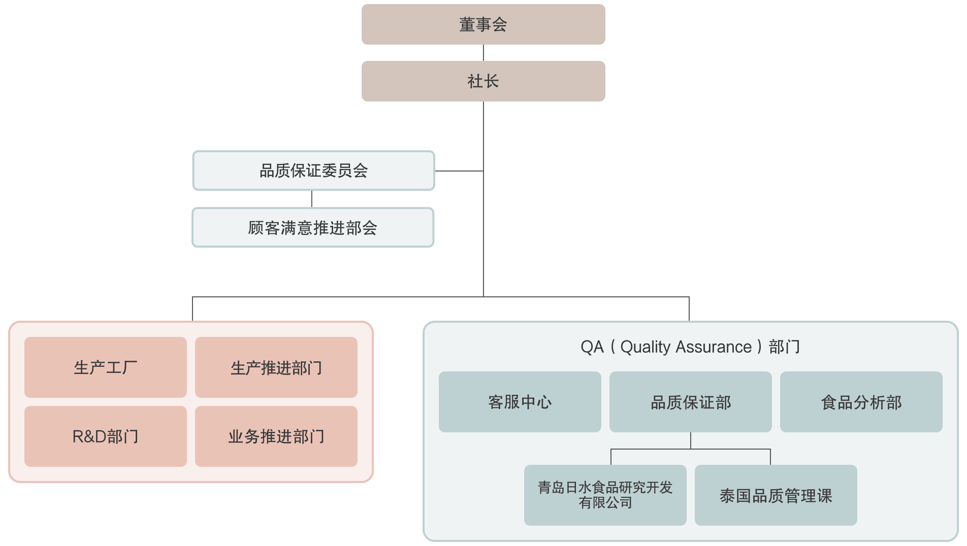 董事会 社长 品质保证委员会 生产工厂 生产推进部门 R&D部门 业务推进部门。QA（Quality Assurance）部门 客服中心 质量保证部 青岛日水食品研究开发有限公司 泰国质量管理课 食品分析部