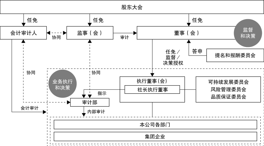 公司治理体制