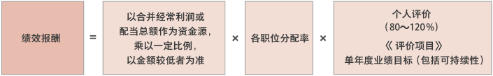 绩效报酬