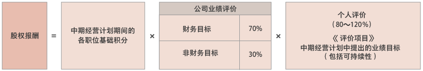 股权报酬