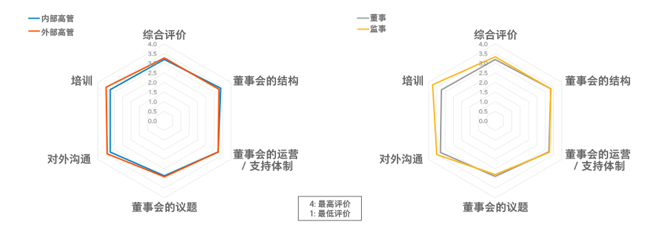 问卷调查结果