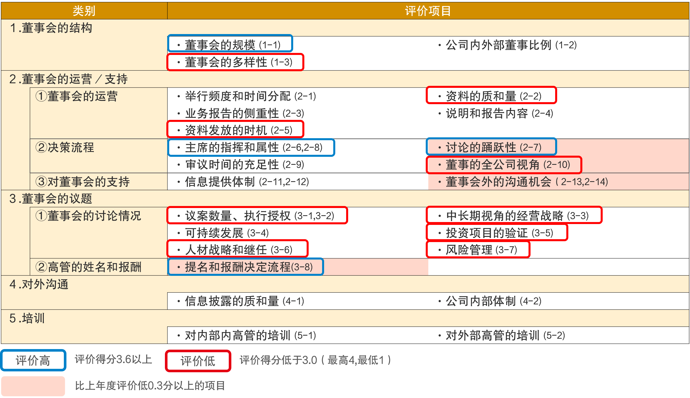 董事会实效性评价问卷调查结果