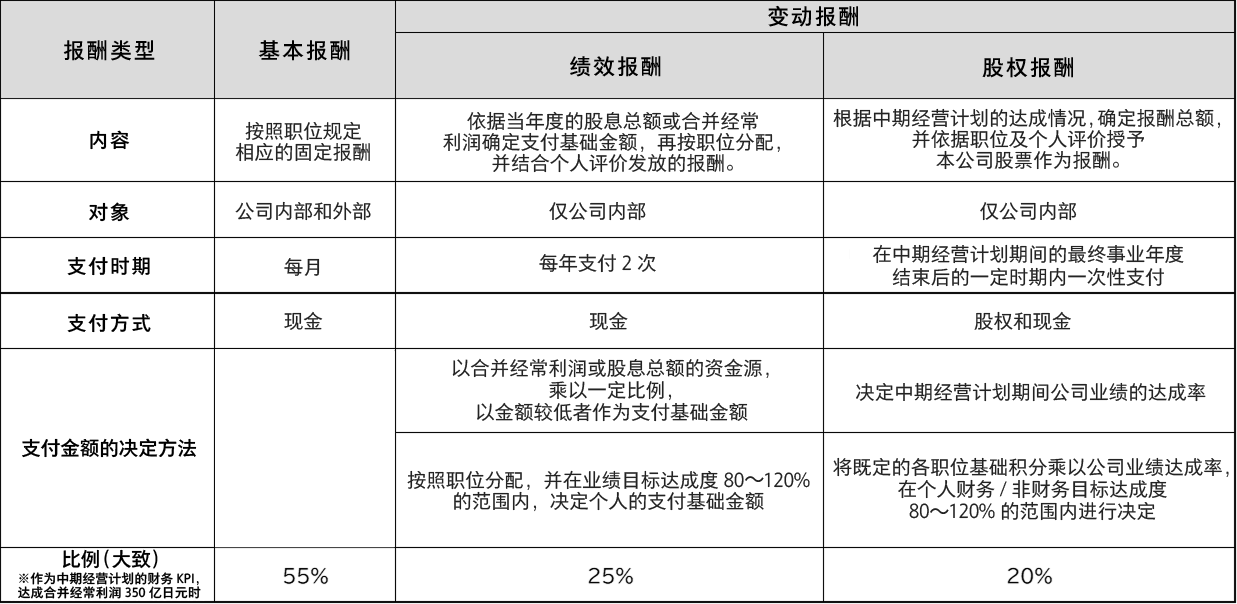 董事报酬体系