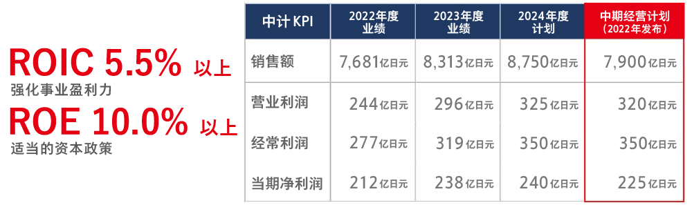 强化事业盈利力ROIC 5.5% 以上、适当的资本政策ROE 10.0% 以上