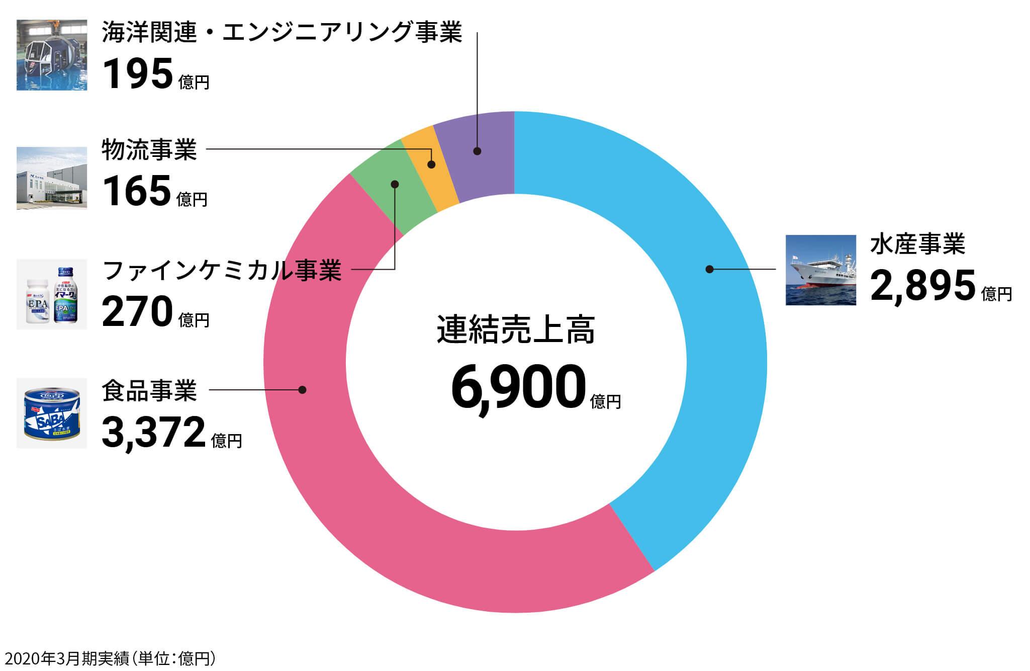 水産事業:2,895億円/食品事業:3,372億円/ファインケミカル事業:270億円/物流事業:165億円/海洋関連・エンジニアリング事業:366億円 連結売上高6,900億円 2020年3月期実績