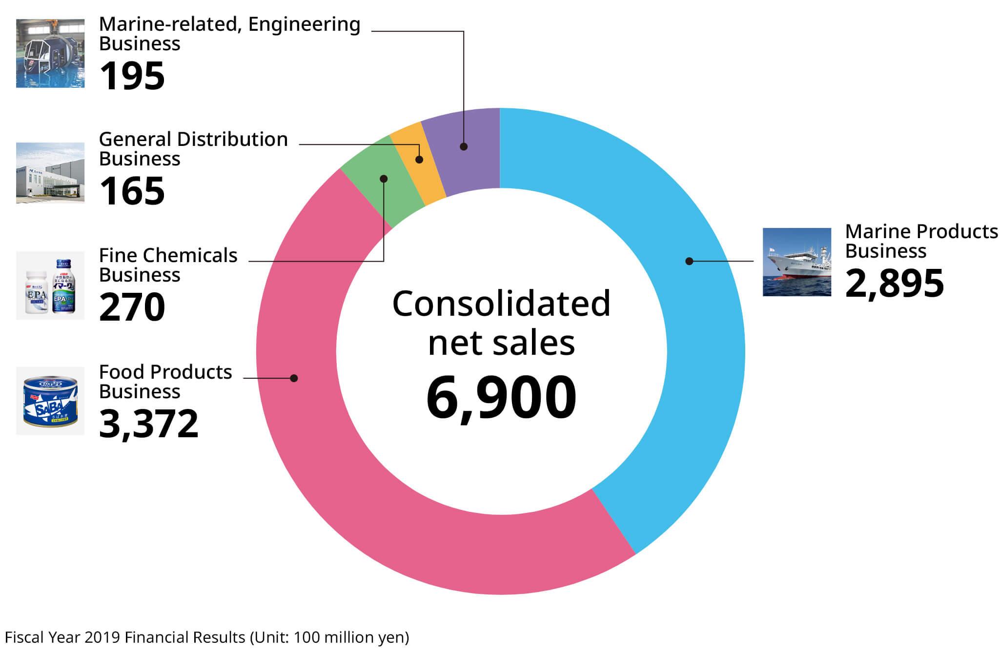 Marine Products 2,869/Food Products 3,423/Fine Chemicals 265/General Distribution 166/Marine-related, Engineering 366 Consolidated net sales 7,121 Fiscal Year 2018 Financial Results (Unit: 100 million yen)