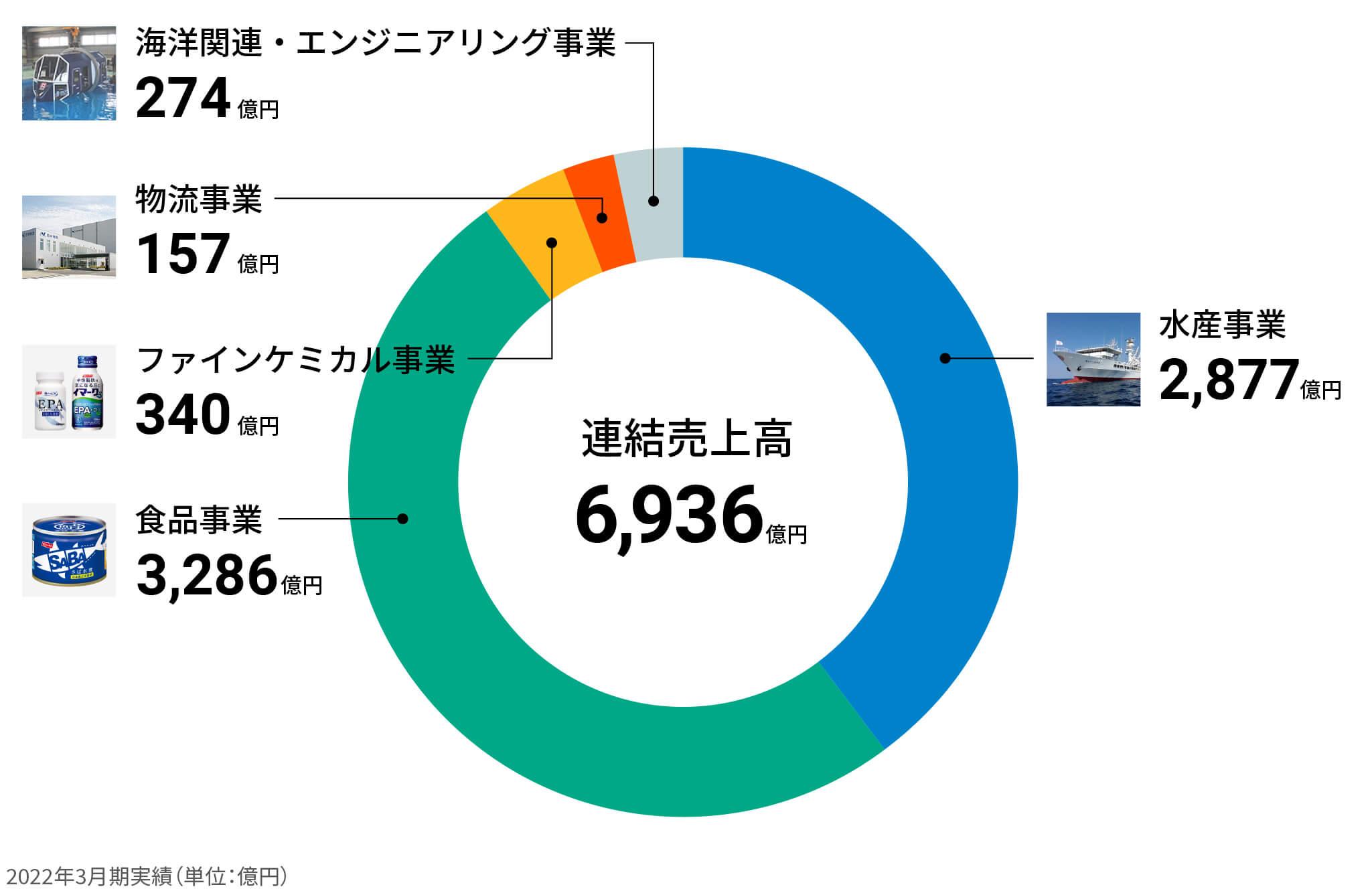 水産事業:2,877億円/食品事業:3,286億円/ファインケミカル事業:340億円/物流事業:157億円/海洋関連・エンジニアリング事業:274億円 連結売上高6,936億円 2022年3月期実績
