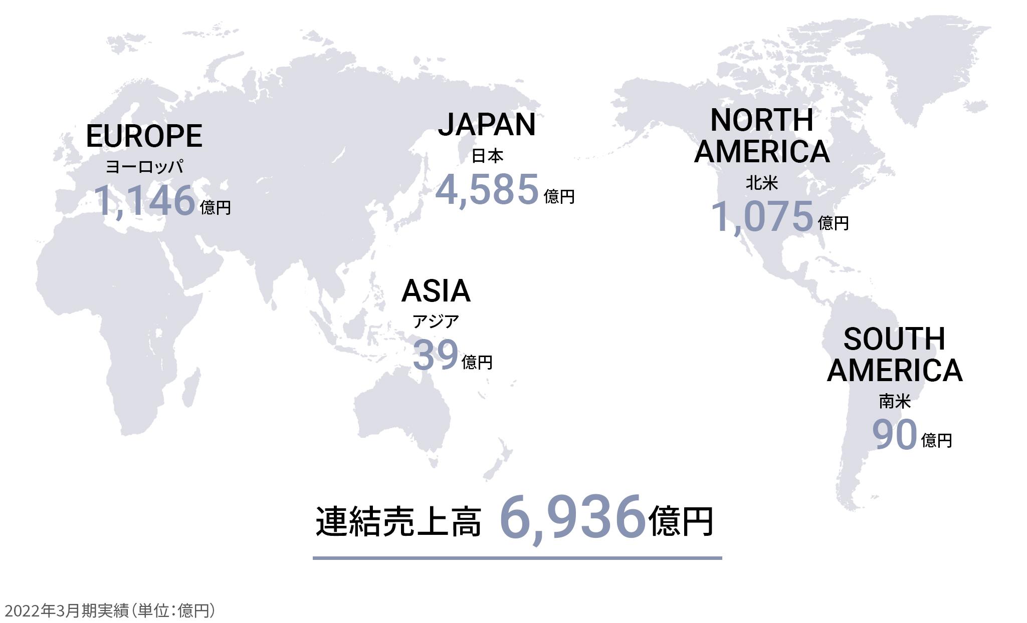 各国グループ会社 連結売上高:6,936億円 2022年3月期実績