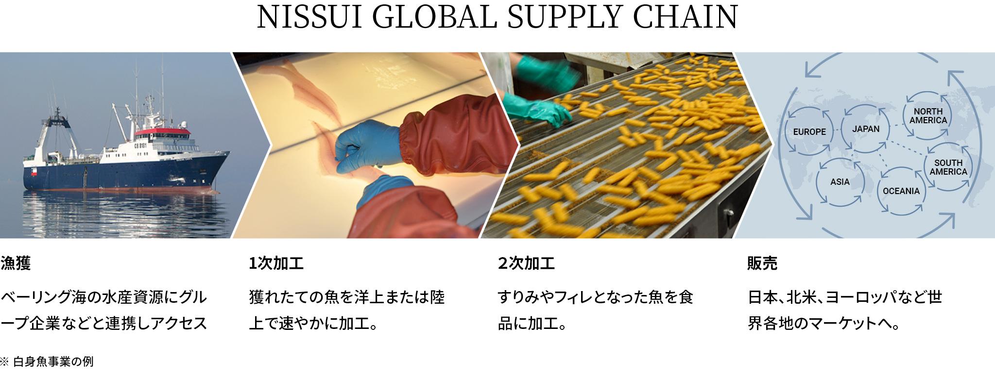 グローバルサプライチェーン。漁獲:ベーリング海の水産資源にグループ企業などと連携しアクセス。/1次加工:獲れたての魚を洋上または陸上で速やかに加工。/2次加工:すりみやフィレとなった魚を食品に加工。/販売:日本、北米、ヨーロッパなど世界各地のマーケットへ。※白身魚事業の例