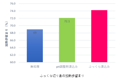 イオン強度に注目した漬込み技術で ふっくらした食感を実現 研究 研究 開発 企業 Ir情報 ニッスイ