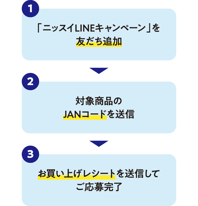 1「ニッスイLINEキャンペーン」を友だち追加 2 対象商品のJANコードを送信 3 お買い上げレシートを送信してご応募完了