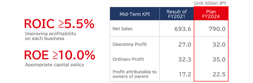 ROIC≥5.5%, ROE≥10.0% Plan FY2024: Net Sales 790.0 billion JPY, Operating Profit 32.0 billion JPY, Ordinary Profit 35.0 billion JPY, Profit attributable to owners of parent 22.5 billion JPY （Result of 
FY2021： Net Sales 693.6 billion JPY, Operating Profit 27.0 billion JPY, Ordinary Profit 32.3 billion JPY, Profit attributable to owners of parent 17.2 billion JPY）