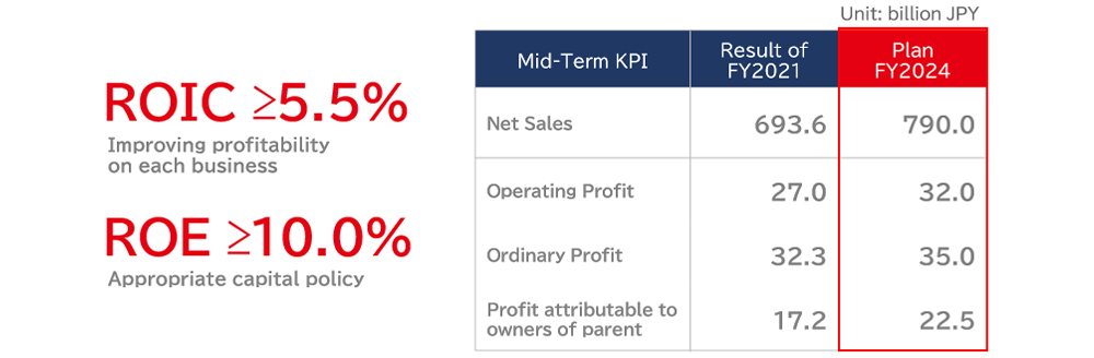 ROIC≥5.5%, ROE≥10.0% Plan FY2024: Net Sales 790.0 billion JPY, Operating Profit 32.0 billion JPY, Ordinary Profit 35.0 billion JPY, Profit attributable to owners of parent 22.5 billion JPY (Result of
FY2021: Net Sales 693.6 billion JPY, Operating Profit 27.0 billion JPY, Ordinary Profit 32.3 billion JPY, Profit attributable to owners of parent 17.2 billion JPY)