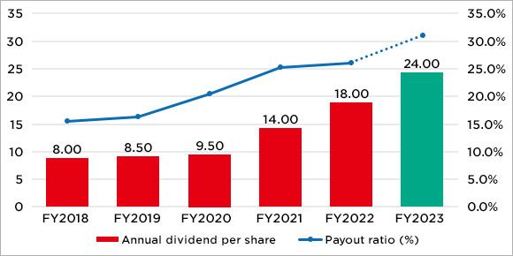 [Figure] Graph of Annual dividend per share and Payout ratio