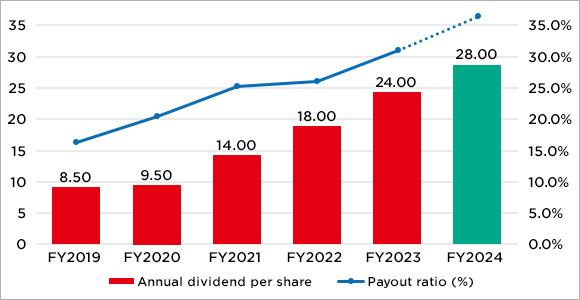 [Figure] Graph of Annual dividend per share and Payout ratio