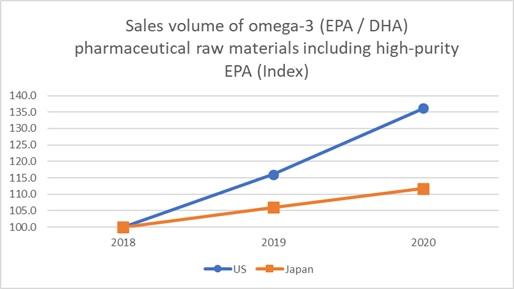 sales volume of omega3