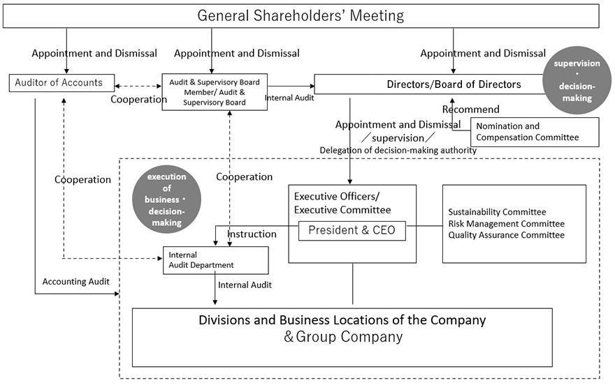 Corporate Governance Structure