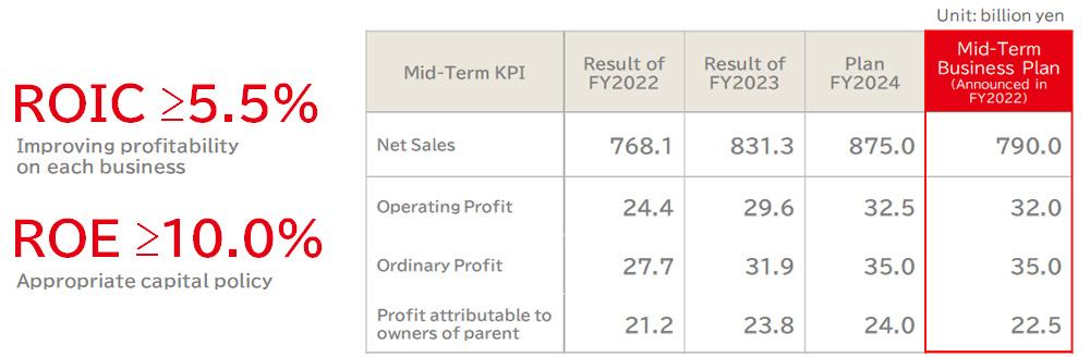 ROIC≥5.0%, ROE≥10.0% Plan FY2024: Net Sales 790.0 billion JPY, Operating Profit 32.0 billion yen, Ordinary Profit 35.0 billion JPY, Profit attributable to owners of parent 22.5 billion JPY (Result of FY2022: Net Sales 768.1 billion JPY, Operating Profit 24.4 billion JPY, Ordinary Profit 27.7 billion JPY, Profit attributable to owners of parent 21.2 billion JPY)
