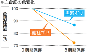 血合筋の色変化