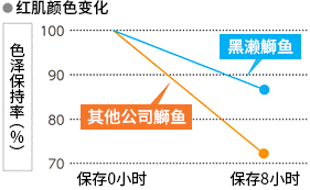 红肌颜色变化 色泽保持率（％） 保存0小时　保存8小时