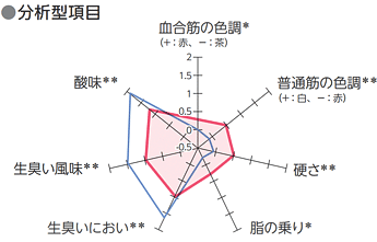 刺身加工8時間後(15℃保存)
