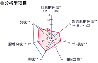 分析型项目 红肌的色泽 普通肌的色泽 硬度 油脂含量 腥味 腥香风味 酸味