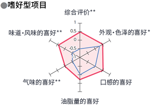 嗜好型项目 综合评价 外观・色泽的喜好 口感的喜好 油脂量的喜好 气味的喜好 味道・风味的喜好