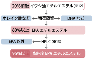 高純度EPAの生産 高純度EPAの生産